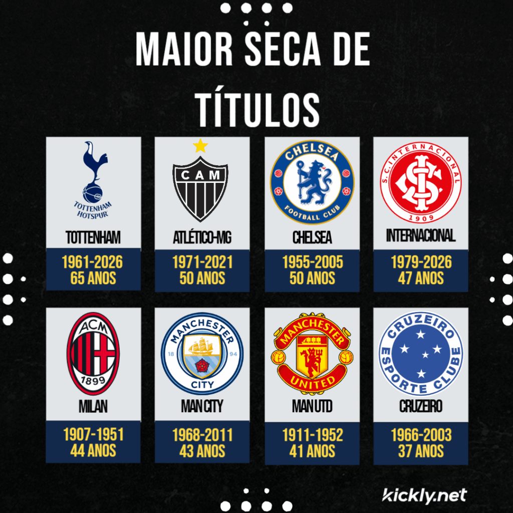 Maiores Jejuns de Campeonato Nacional dos Principais Times do Mundo