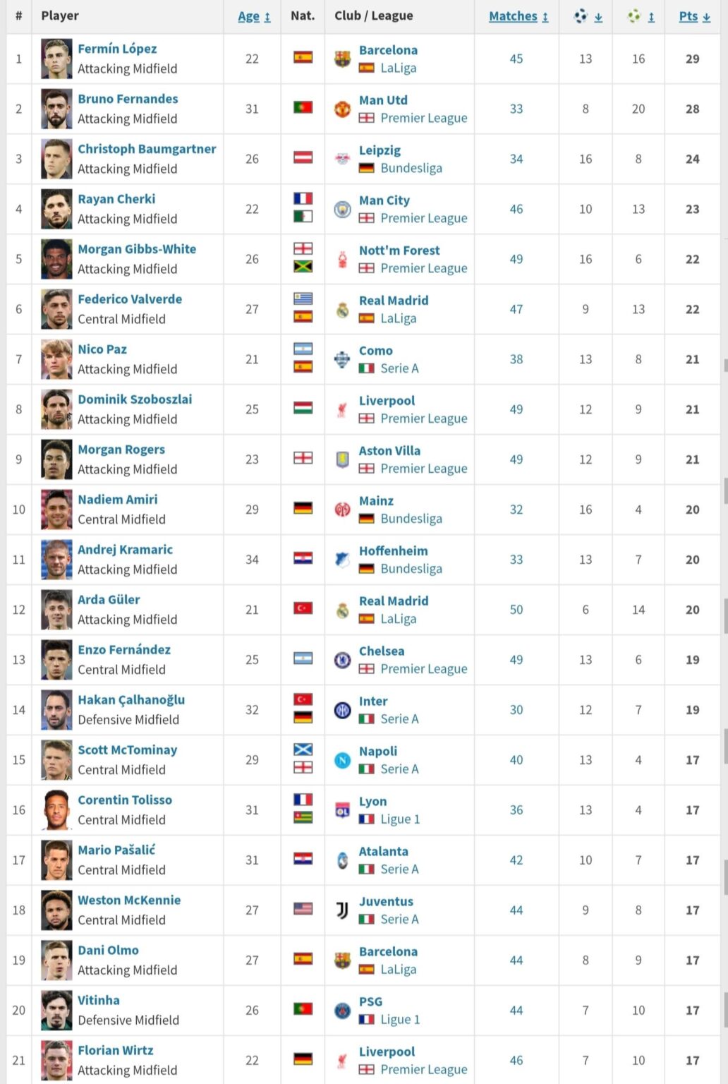 [Transfermarkt] Midfielders with the most G+A in Europe’s top 5 leagues this season (Club and Country)