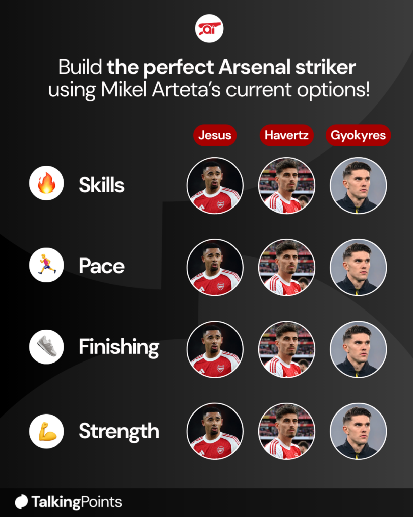 A graphic asking Arsenal fans to build their perfect striker using strengths of Kai Havertz, Viktor Gyokeres and Gabriel Jesus.
