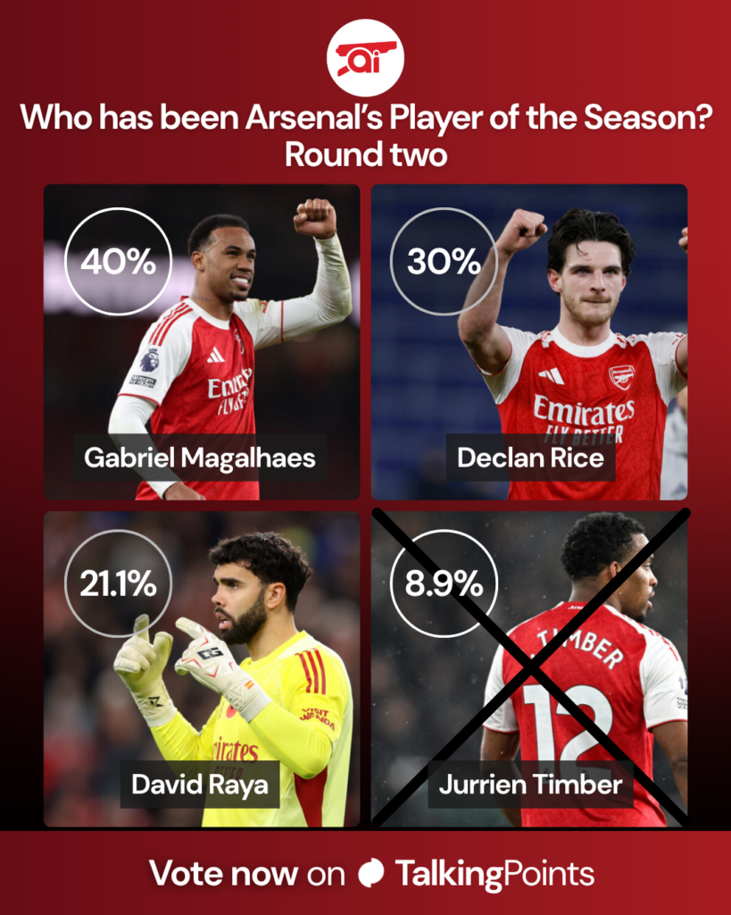 Images of Gabriel Magalhaes, Declan Rice, David Raya and Jurrien timber in a four way split with a question asking fans who Arsenal's Player of the Season has been. Percentage votes from the first round also displayed alongside the pictures.