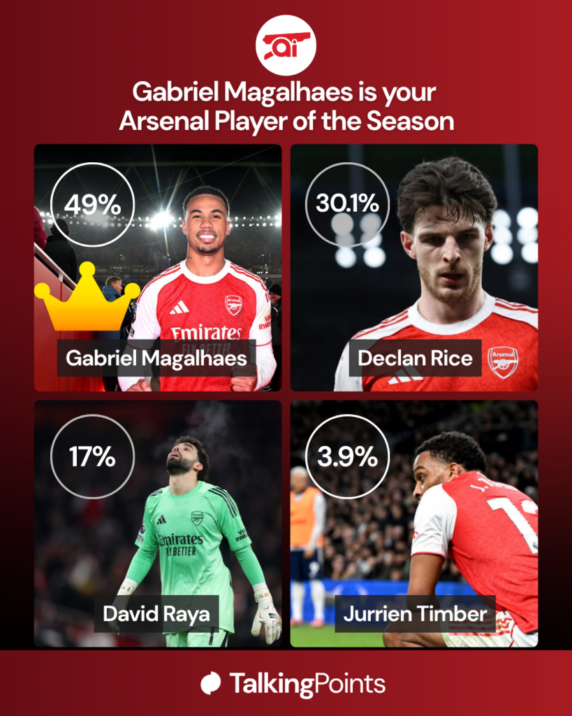 Images of Gabriel Magalhaes, Declan Rice, David Raya and Jurrien timber in a four way split with a question asking fans who Arsenal's Player of the Season has been. Percentage votes from the first round also displayed alongside the pictures.