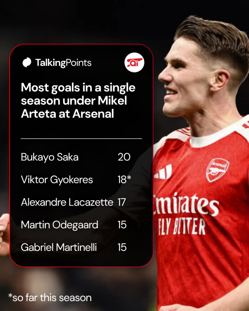 Image of Viktor Gyokeres alongside a list of Arsenal's top scorers in a single season under Mikel Arteta
