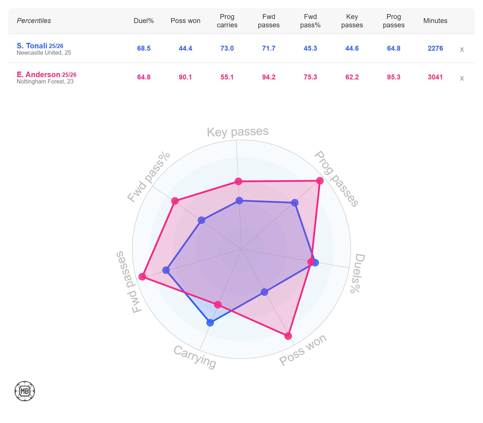 Sandro Tonali vs Elliot Anderson stats