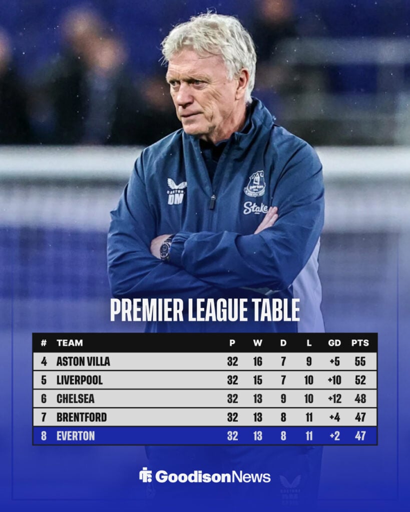 Everton's place in the Premier League, as of 14 April 2026.