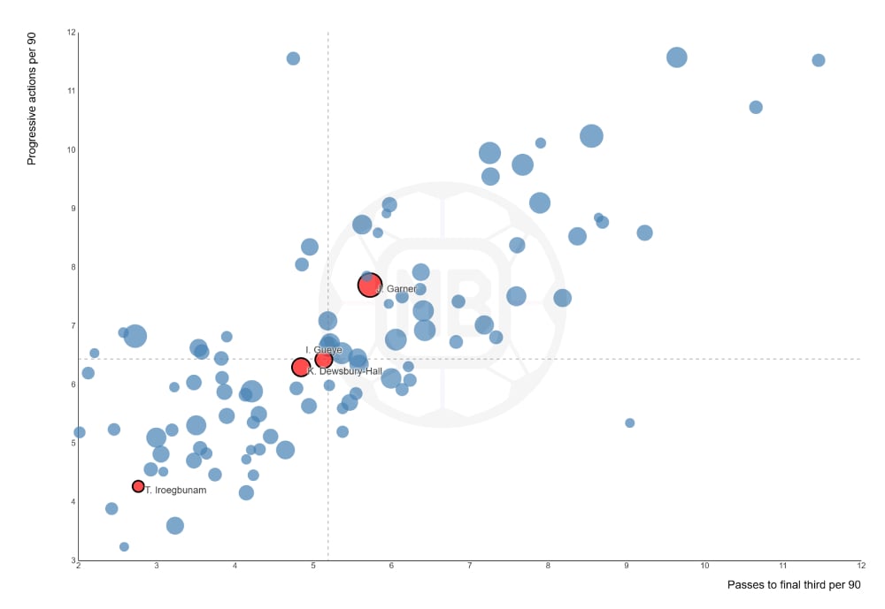 Everton midfielder's in build-up play