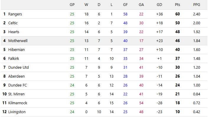 The table since Röhl was appointed manager at Rangers