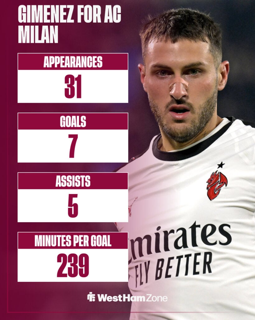 Santiago Gimenez for AC Milan stats