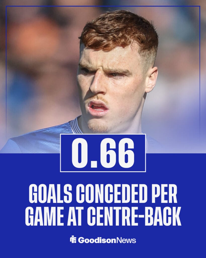 Jake O'Brien goals conceded per game at centre-back