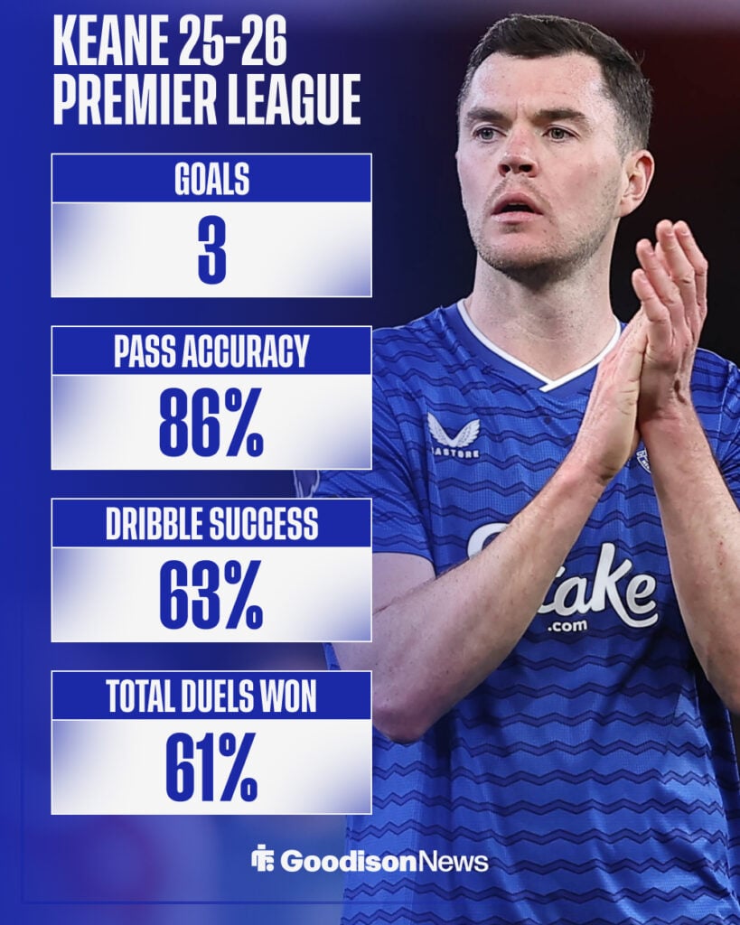 Michael Keane's 2025-26 Everton stats
