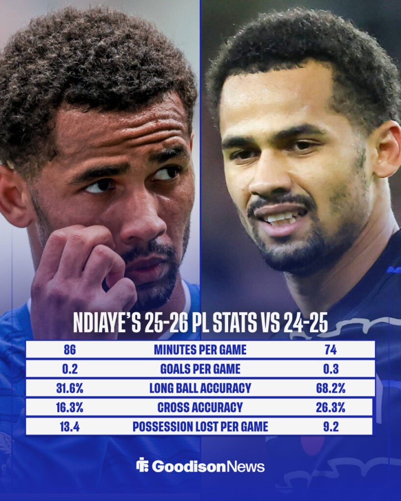 Iliman Ndiaye's 2025-26 Premier League stats vs 2024-25