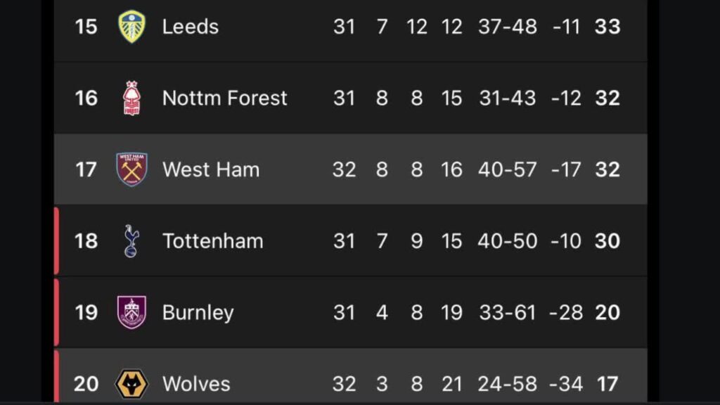Spurs are officially in the relegation zone for the first time this season