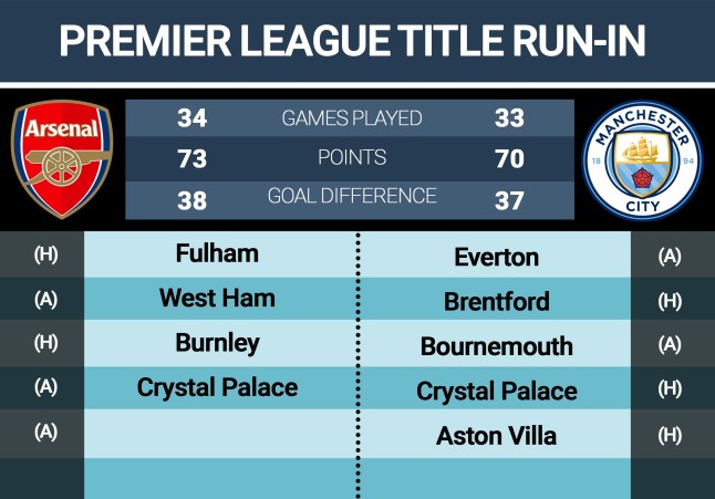 Arsenal and Man City fixtures graphic - update picture: Metro