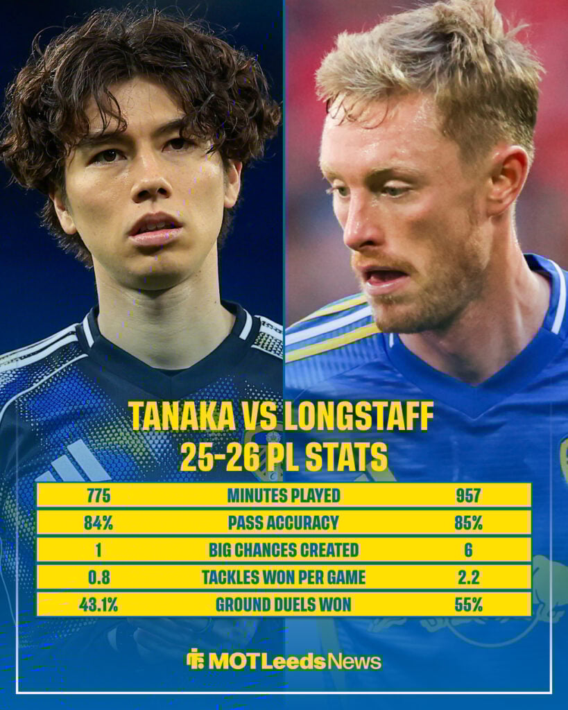 Ao Tanaka vs Sean Longstaff's 2025-26 Premier League stats