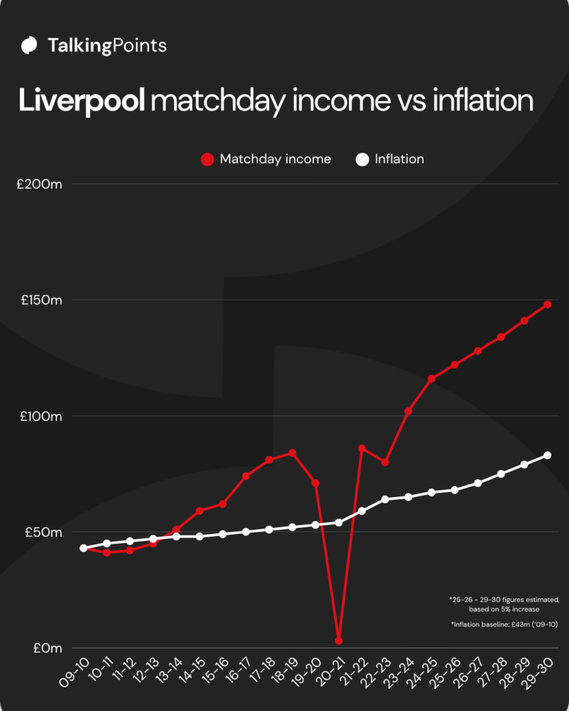 Liverpool matchday income vs inflation graphic