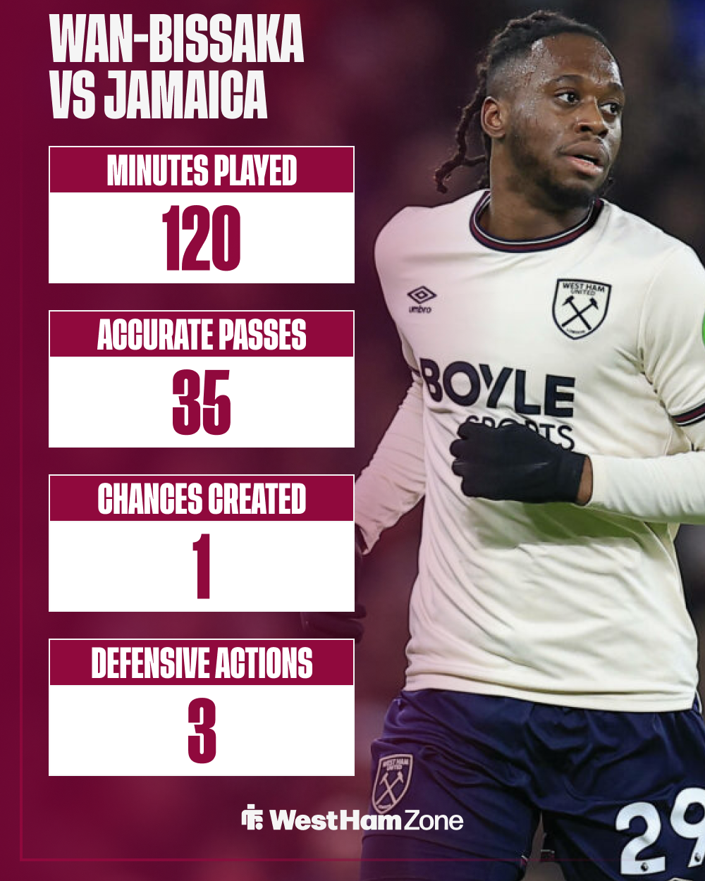 West Ham Aaron Wan-Bissaka DR Congo stats vs Jamaica