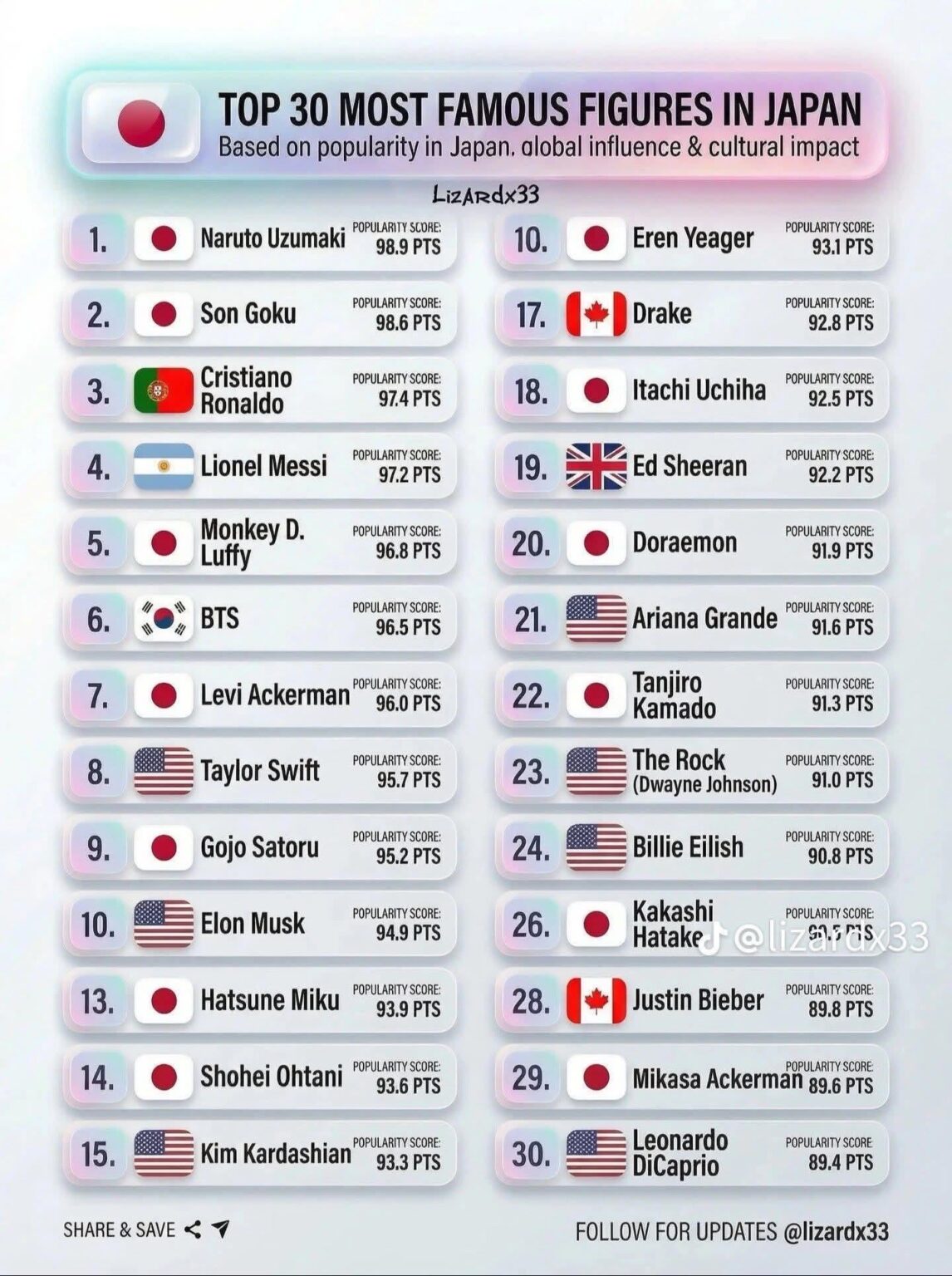 Cristiano Ronaldo no terceiro lugar nas figuras mais emblemáticas do Japão 🇯🇵