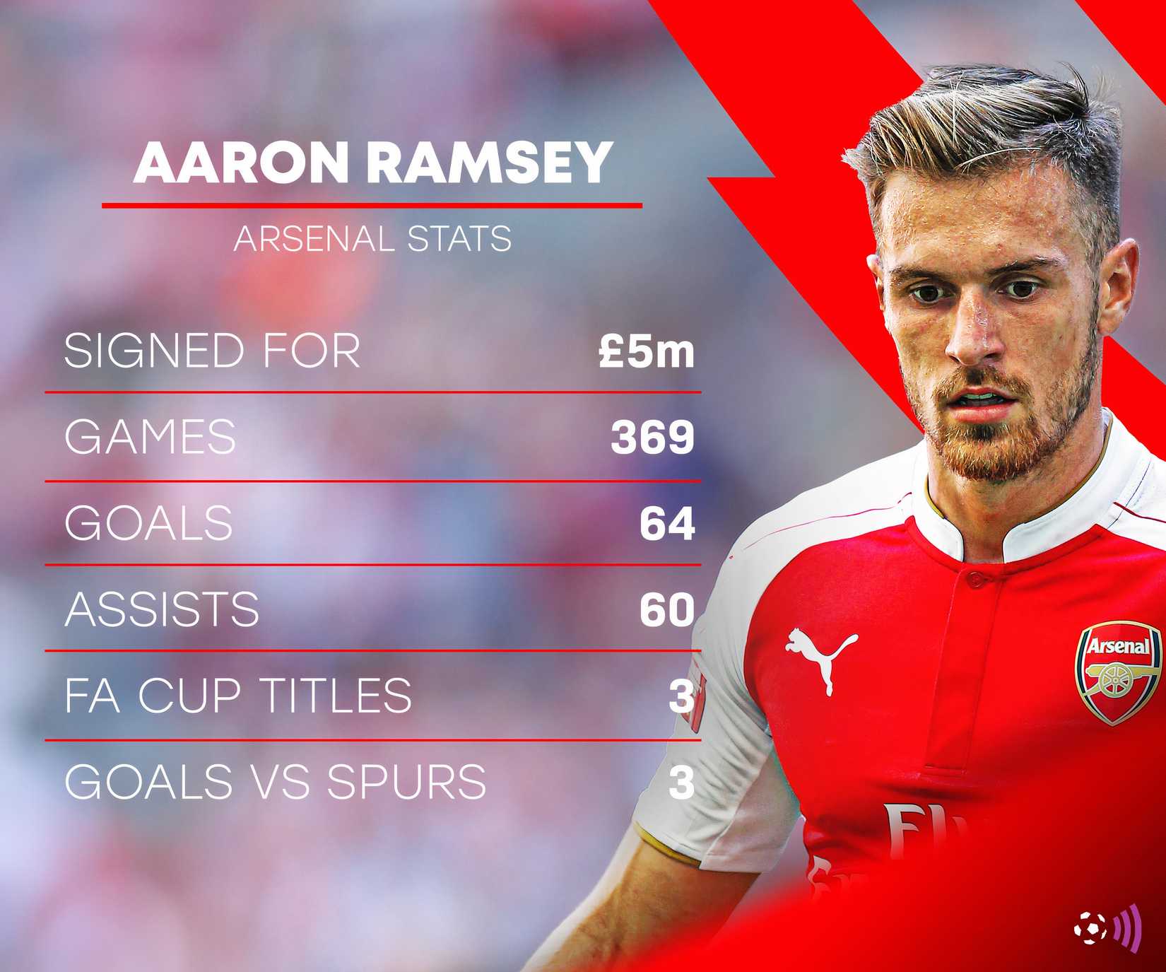 Aaron Ramsey Arsenal stats (timeless)
