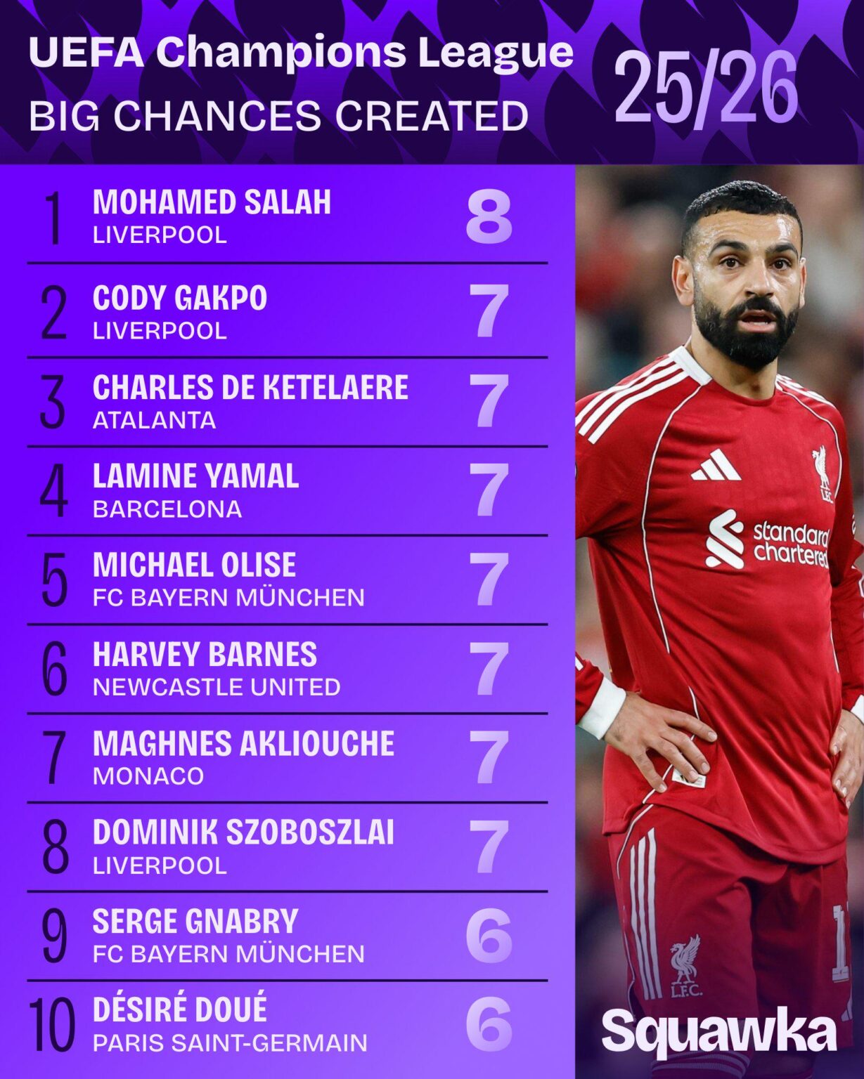Liverpool Fc Leads in Most big chances created in the Champions League this season. 🔑