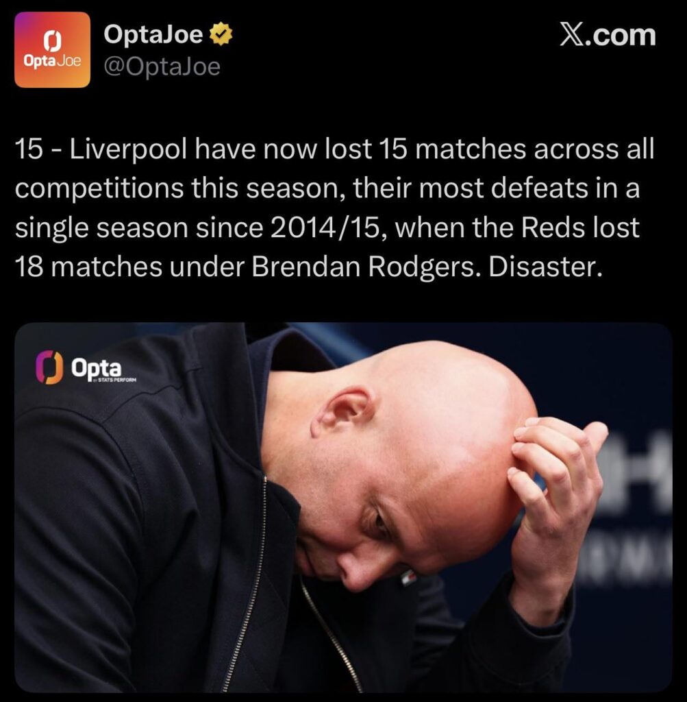 Liverpool have now lost 15 matches across all competitions, their most defeats in a single season since 2014/2015, when the Reds lost 18 matches under Brendan Rodgers.