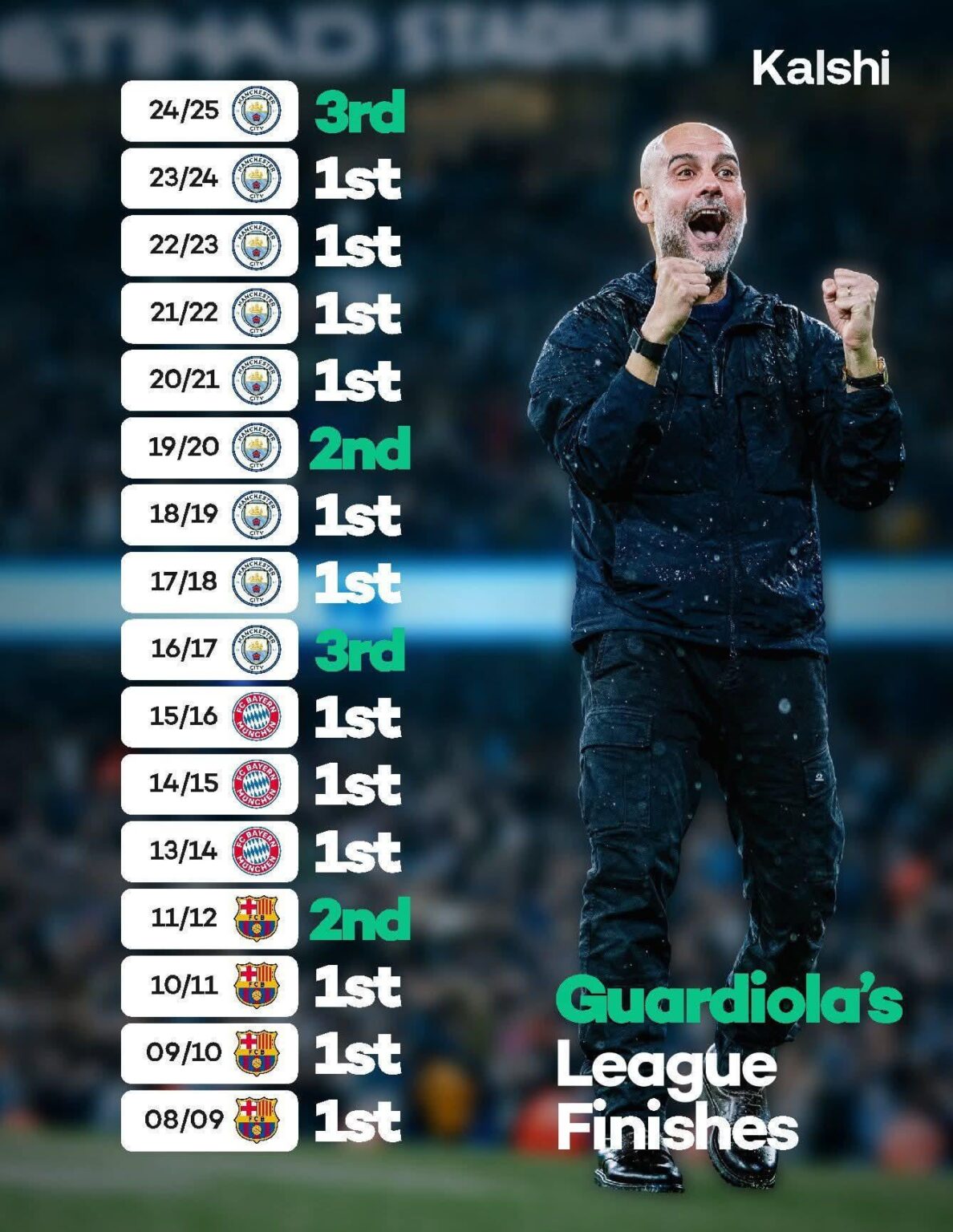 Pep has never lost two league titles in a row.