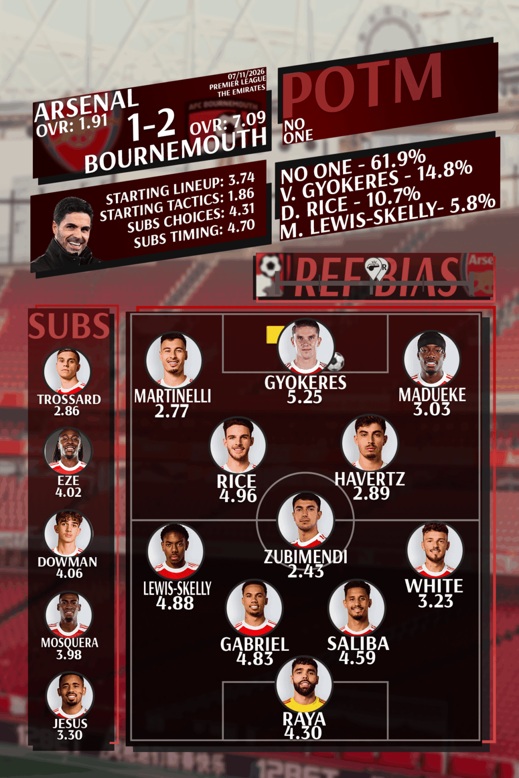 Fans' Player Ratings: Arsenal 1-2 Bournemouth