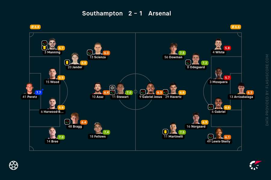 Key stats from St Mary's