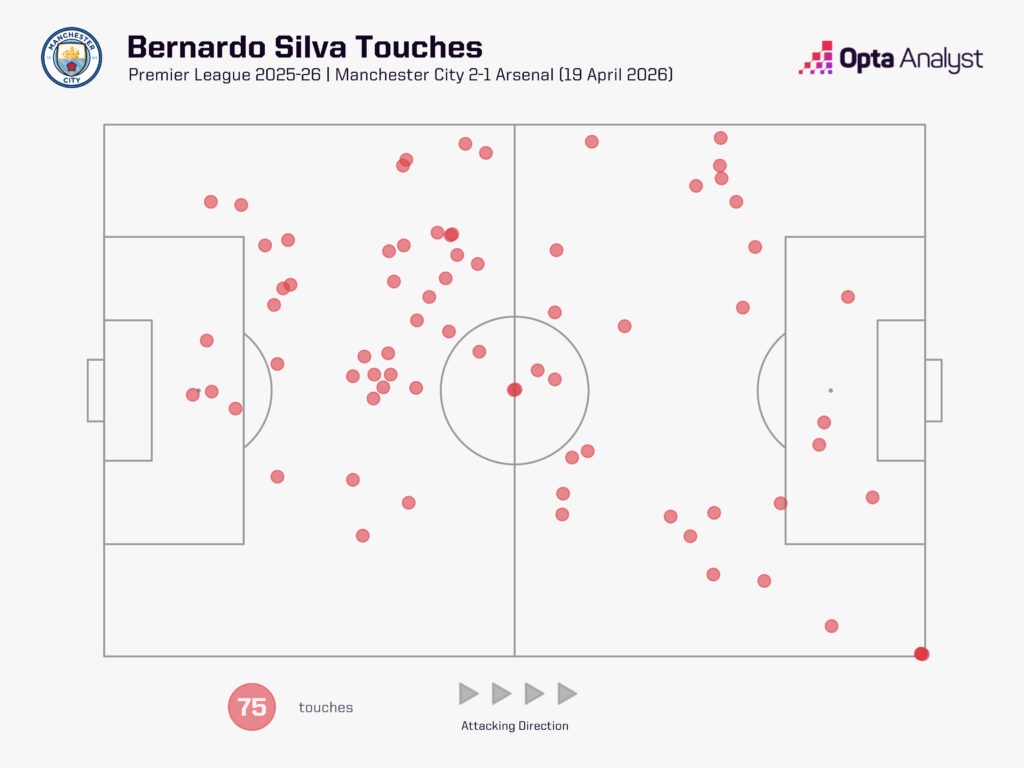 Bernardo Silva touch map vs Arsenal 25-26