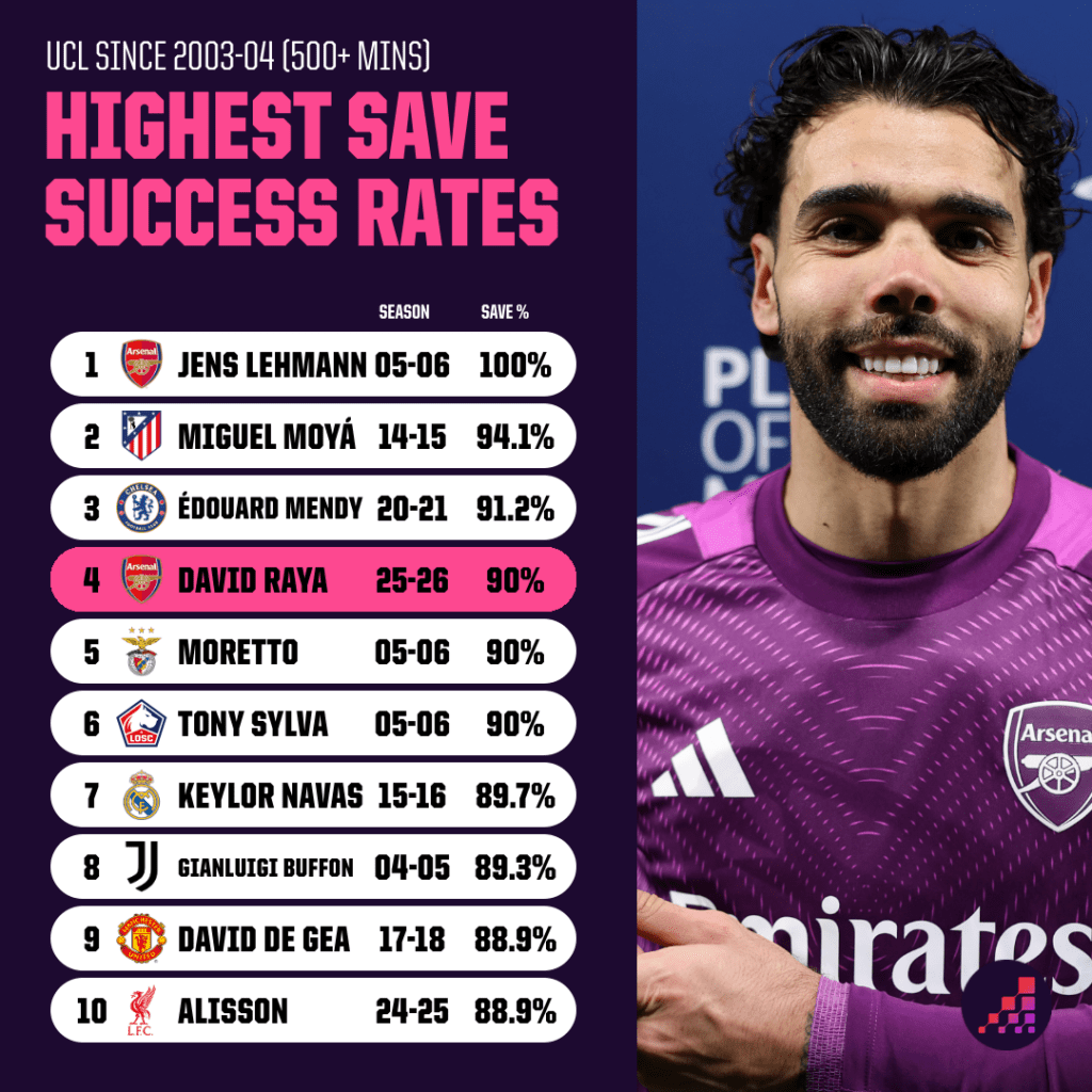 best save success rates in Champions League history