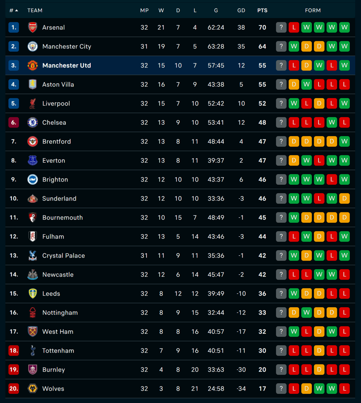 Premier League table at the end of Gameweek 32 - Man Utd 3rd
