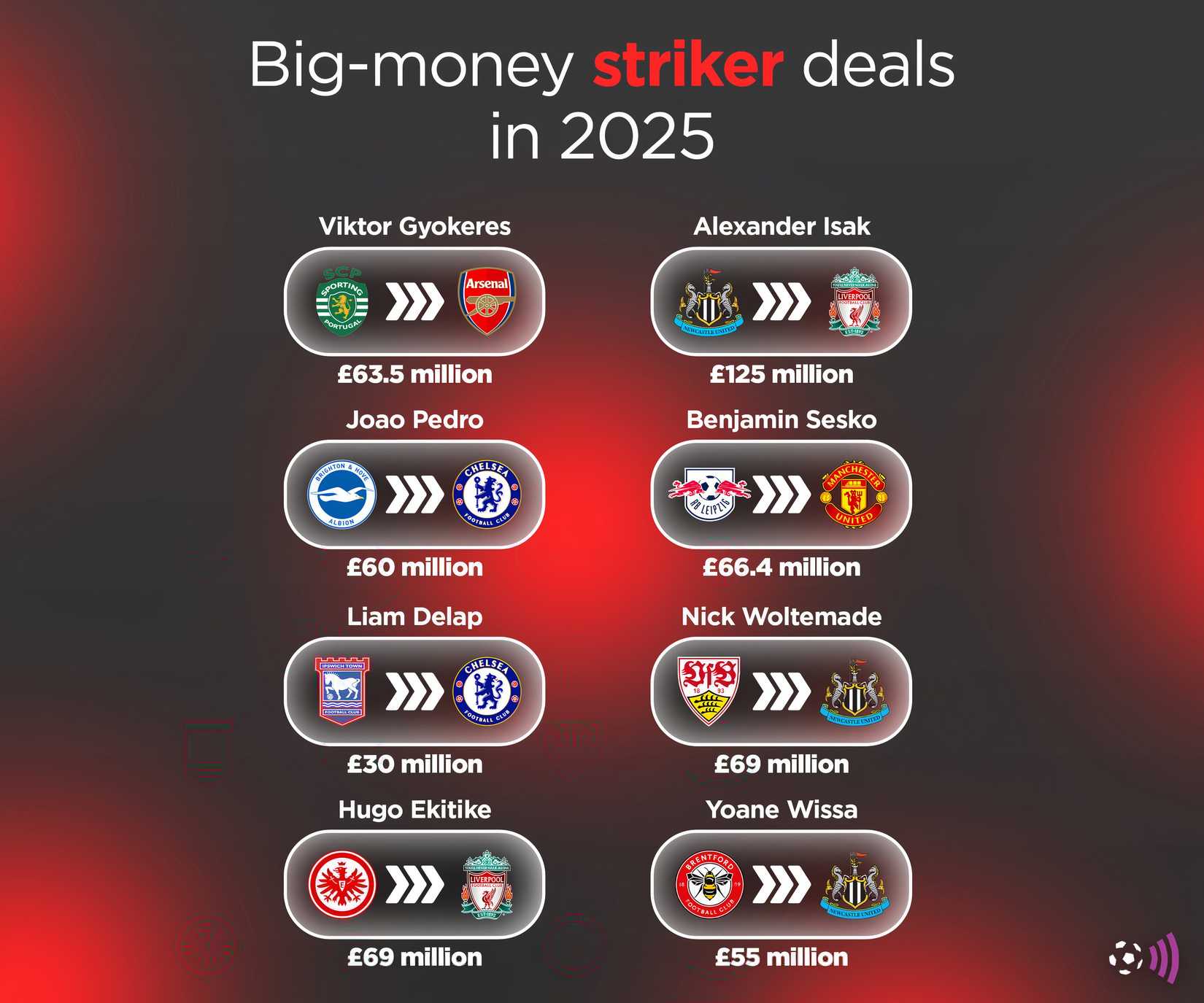 Big striker moves in summer 2025 transfer window (timeless)
