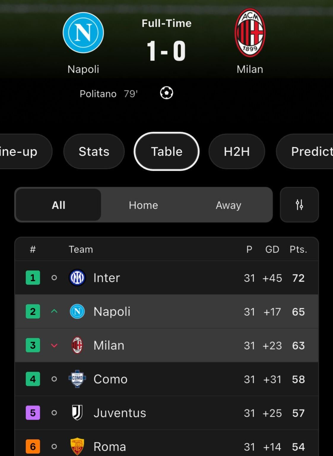 Interisti, How Do We Feel About Milan Losing To Napoli?