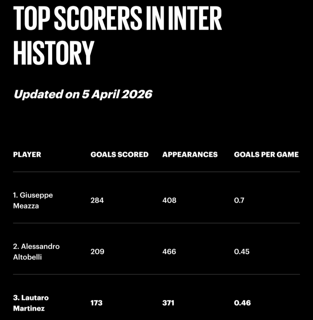 Lautaro Martinez is now the third all-time top scorer for Inter Milan