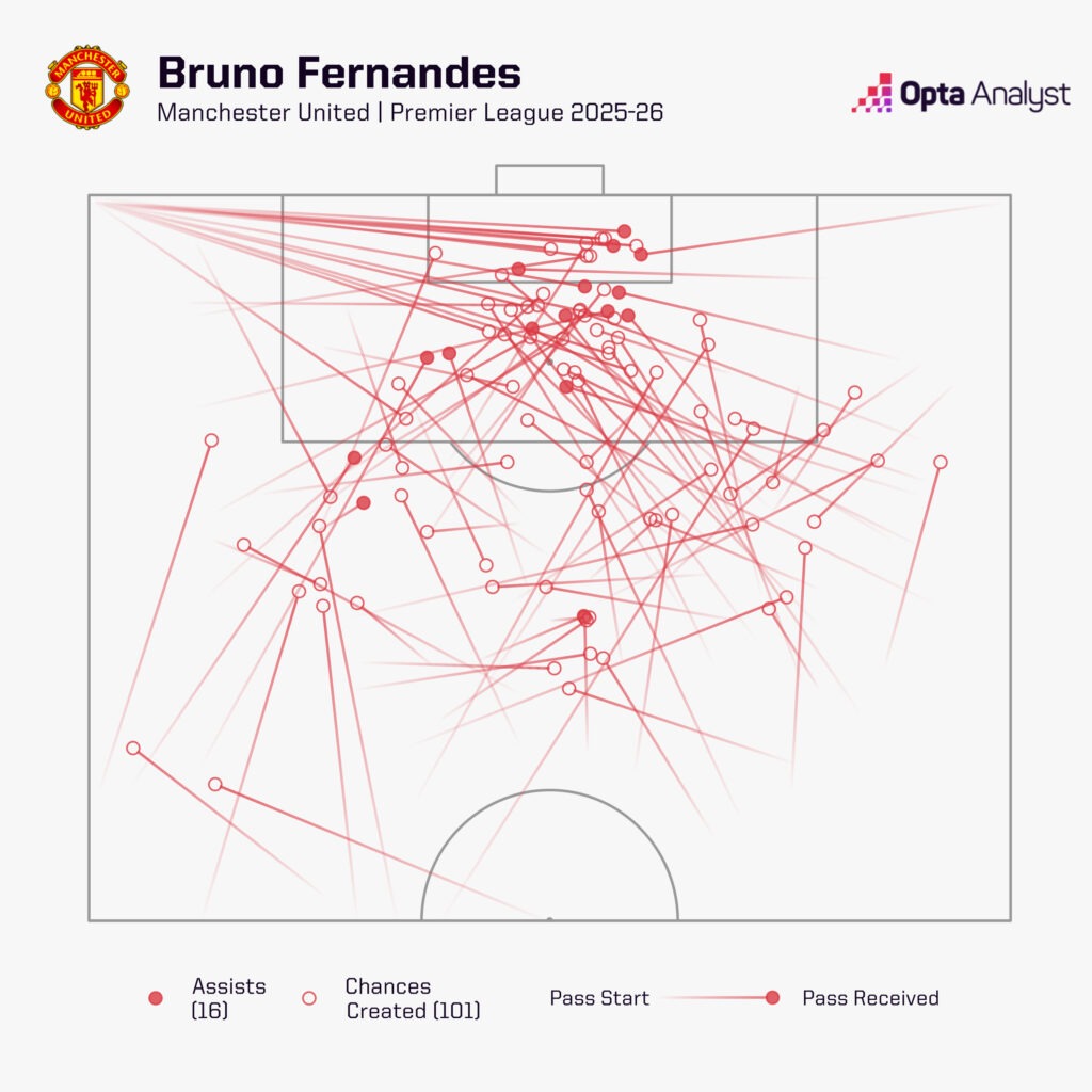 Bruno Fernandes Chances Created PL 25-26