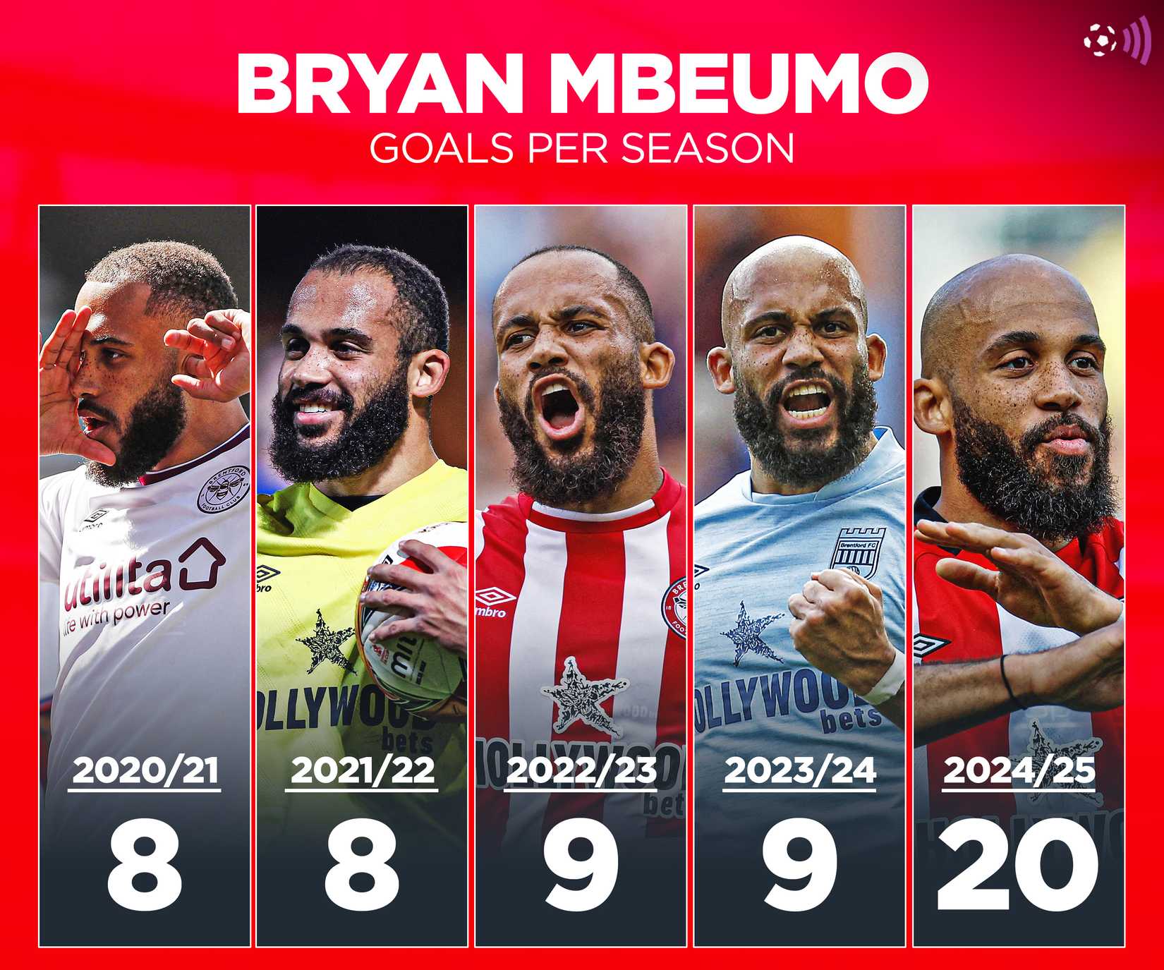 Bryan Mbeumo goals per season (timeless)