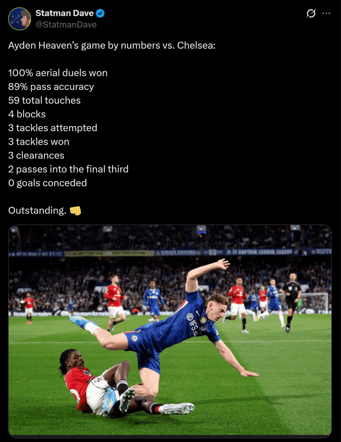 Ayden Heaven’s game by numbers vs. Chelsea:

100% aerial duels won 
89% pass accuracy 
59 total touches 
4 blocks 
3 tackles attempted 
3 tackles won 
3 clearances  
2 passes into the final third 
0 goals conceded 

Outstanding. 👊