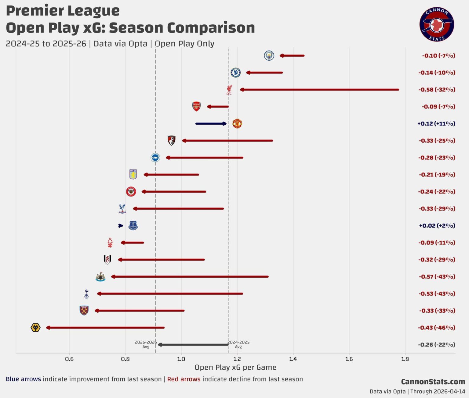 Premier League open play xG changes from last season to this season