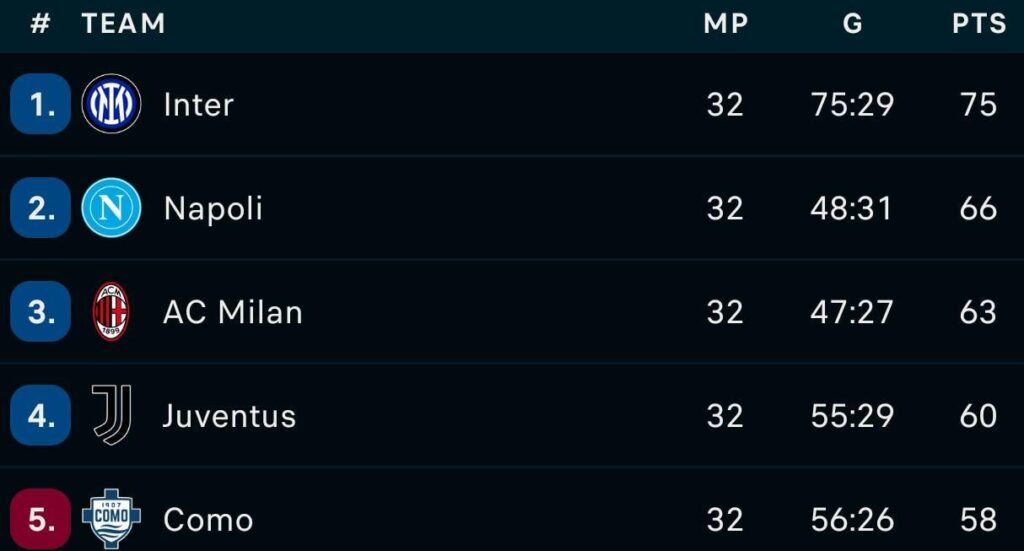 Como have conceded 30% of their league goals this season to Inter. (8/26)