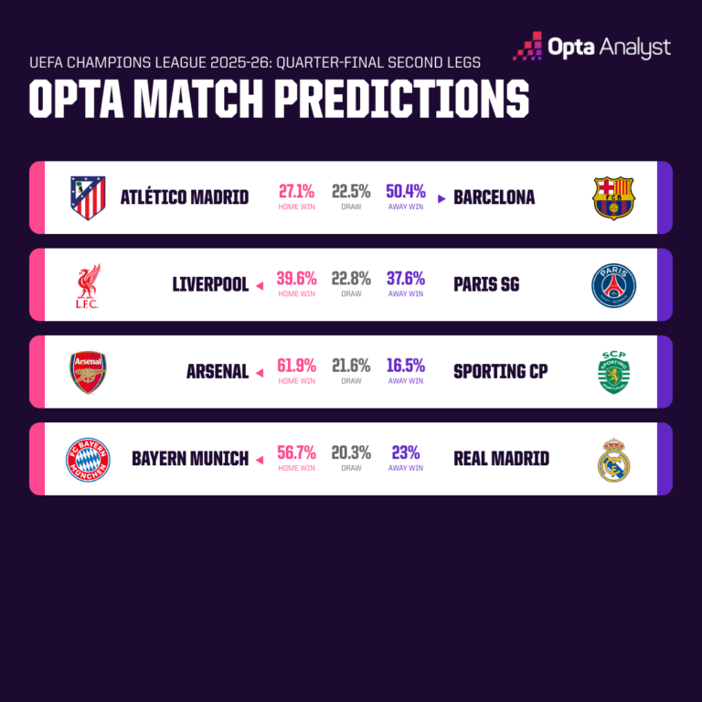 UEFA Champions League: Quarter-Final Second-Leg Predictions
