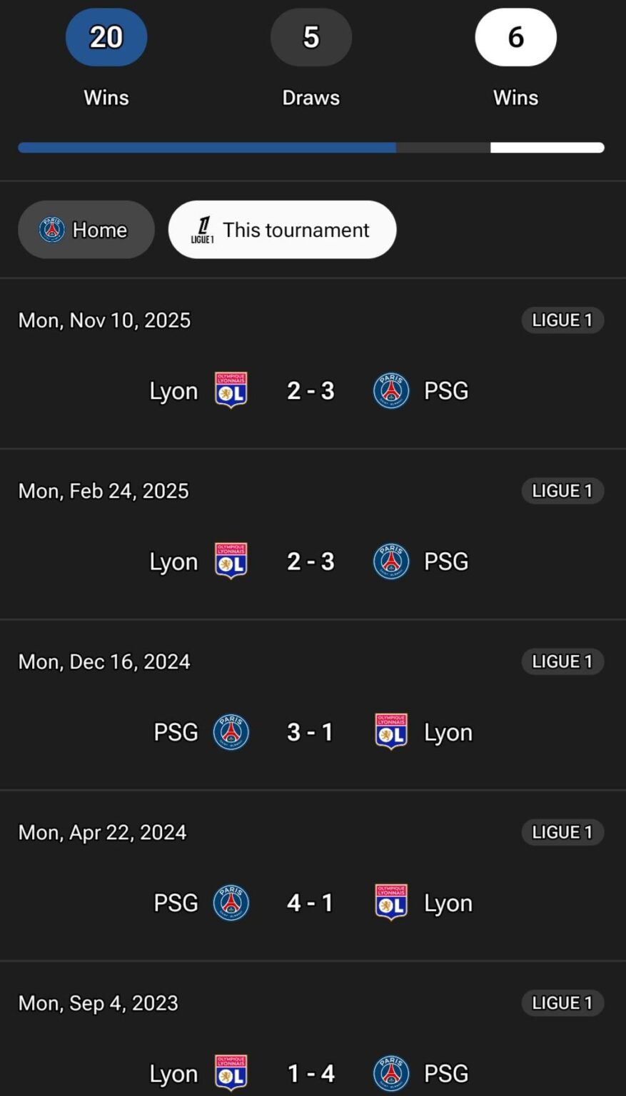 PSG have scored 3 or more goals in each of their last 5 games vs Lyon