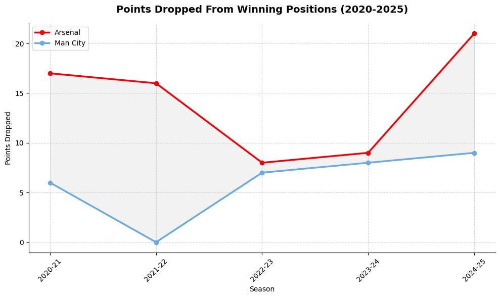 Arsenal vs Manchester City: how they handle game states differently