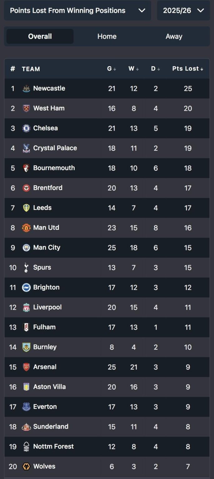 At least we’re top of one table lads…