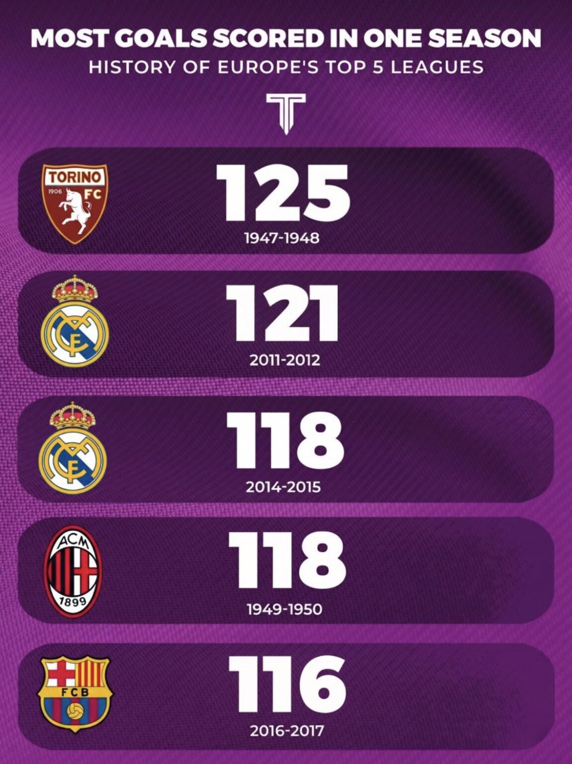 Most goals scored by a team in a single season in Europe’s top five leagues (all time)