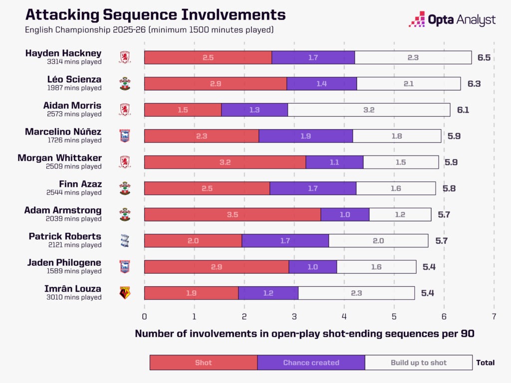 Championship attacking sequence involvements 2025-26