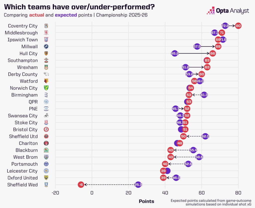 Championship expected points table 2025-26