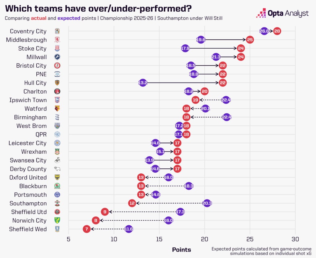 Championship expected points table while Southampton were managed by Will Still