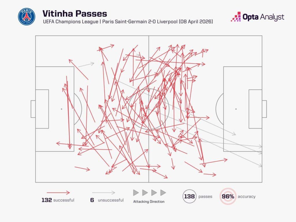 Vitinha completed 132 successful passes against Liverpool, while Liverpool managed only 190 in the entire match.