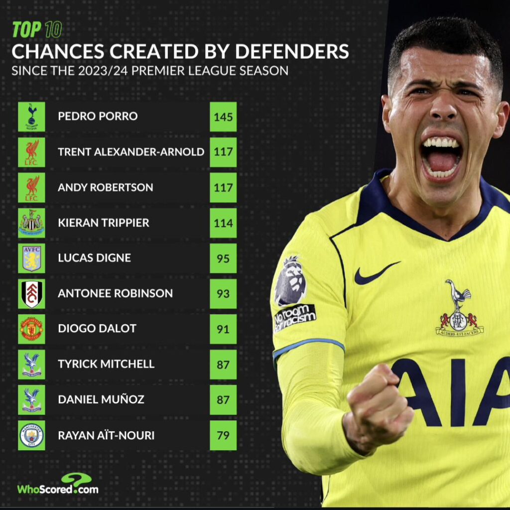 Chances created by defenders since the 23/24 premier league season