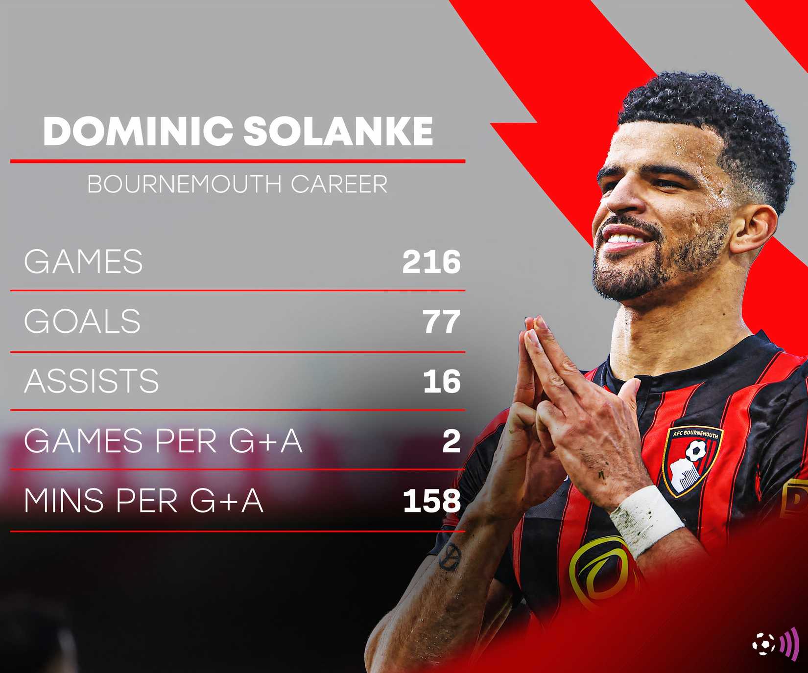 Dominic-Solanke-Bournemouth-record
