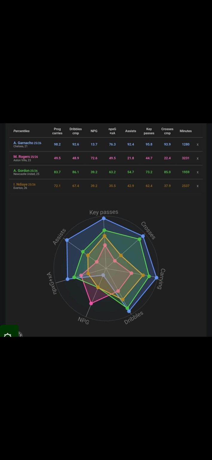 Garnacho p90 in the Premier league