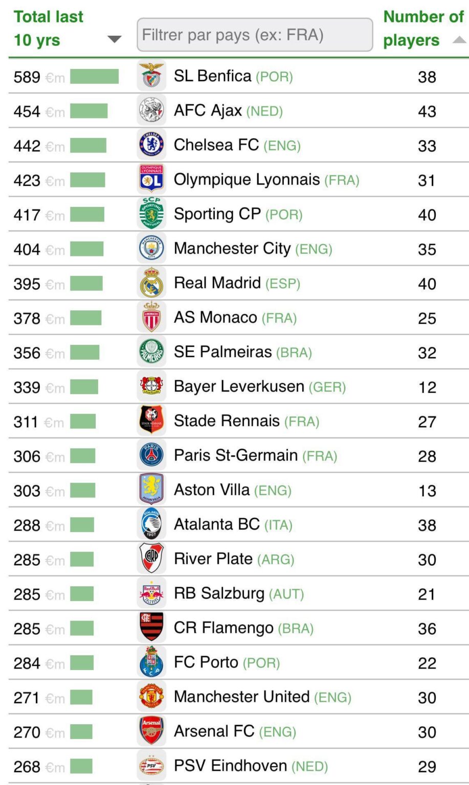 [Nathan Salt] CIES observatory have compiled data on the world’s most profitable football academies across the past 10 years. Key focus for Ineos is for #mufc to be at the top of these sorts of lists. Currently 19th. Chelsea (3rd) and City (6th) in top 10.